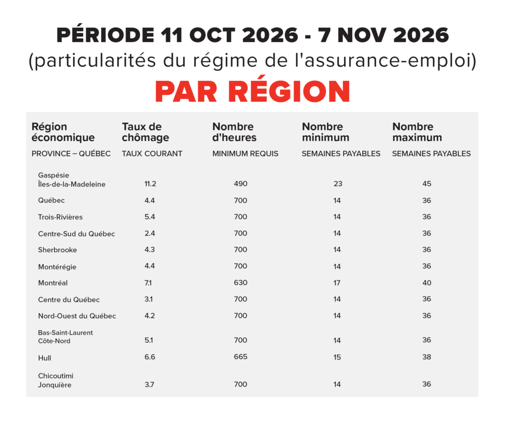 Taux de chômage et critères d’assurance-emploi par région du Québec, du 11 octobre au 7 novembre 2026.